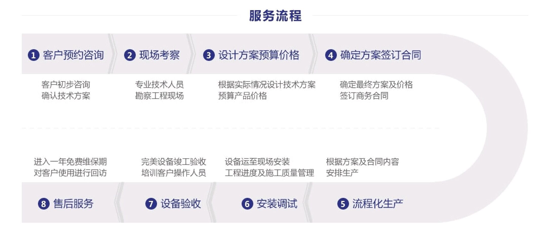 華楠駿業(yè)服務(wù)流程 華楠駿業(yè)服務(wù)流程